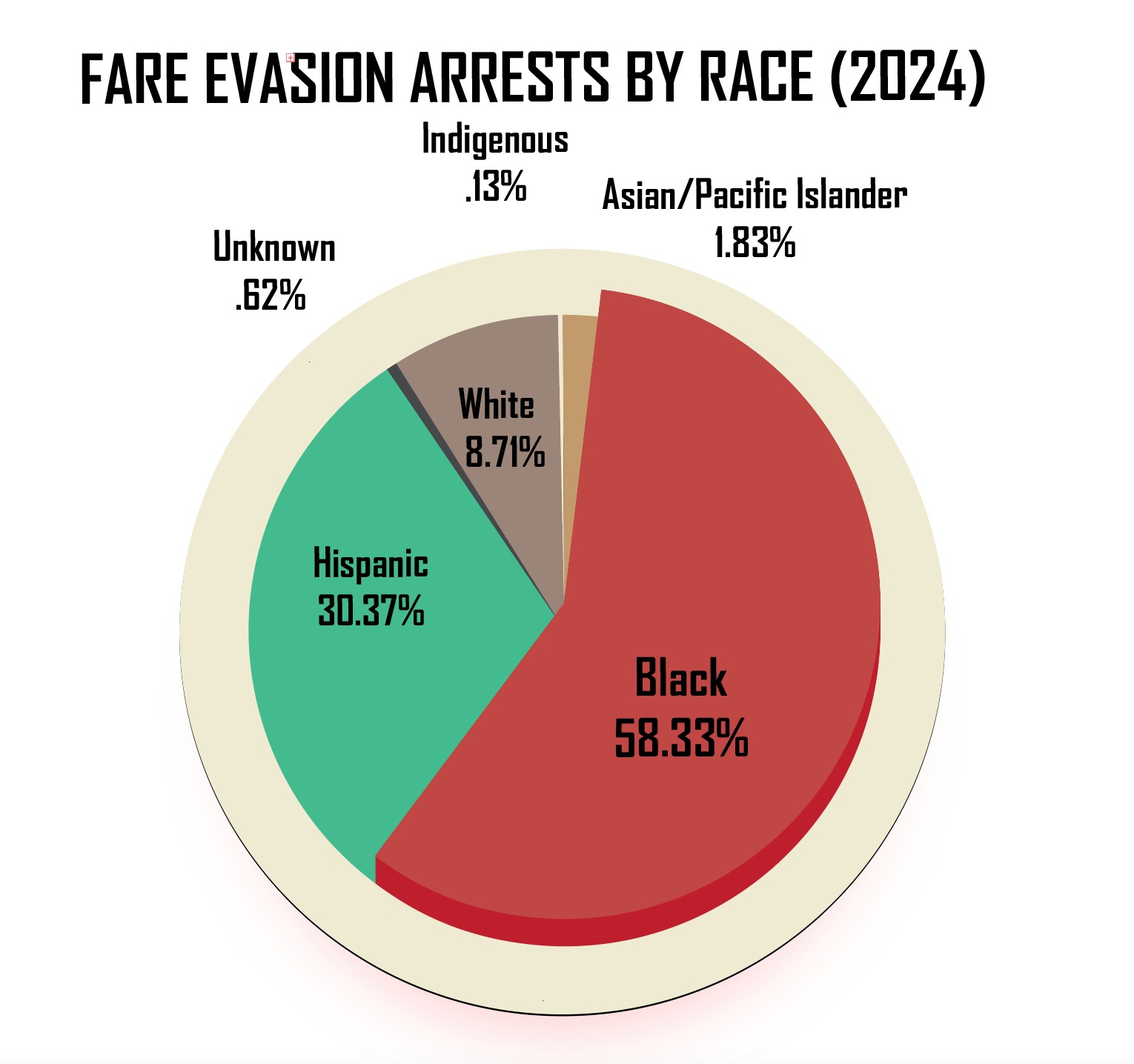 Fair Ain't Fair Pie Chart